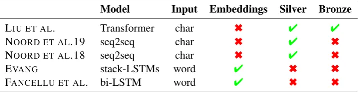 Table 2: Overview of the participating systems