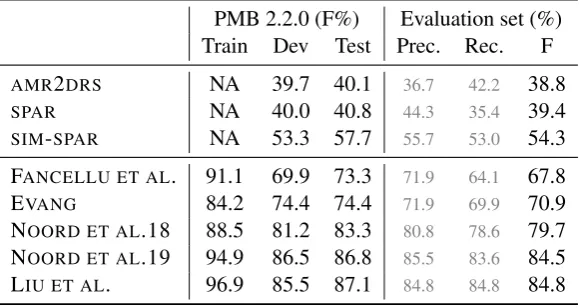 Table 3: Ofﬁcial results of the shared task for the participating systems