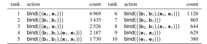 Figure 1: An example DRS in box notation (top left), clause notation (top right), and decomposed intothree lexical clause lists (LCLs) and a binding set (bottom row).