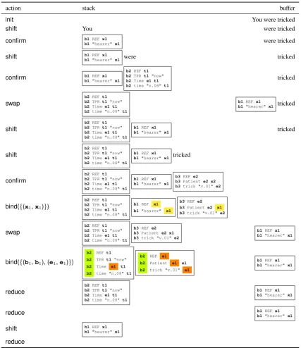 Figure 2: Actions for parsing the sentence “You were tricked.” Referent addresses (e.g., b1) should notbe confused with referent names (e.g., b1).