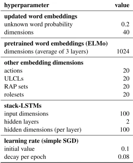 Table 2: Hyperparameter settings.