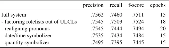 Table 3: Ablation results on the development data, with one component removed at a time