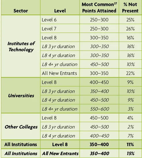 Table 2.1: Non-Presence Rates by Sector and NFQ Level