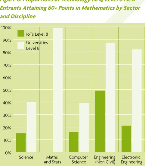 Figure 6: Proportions of Technology NFQ Level 8 New 