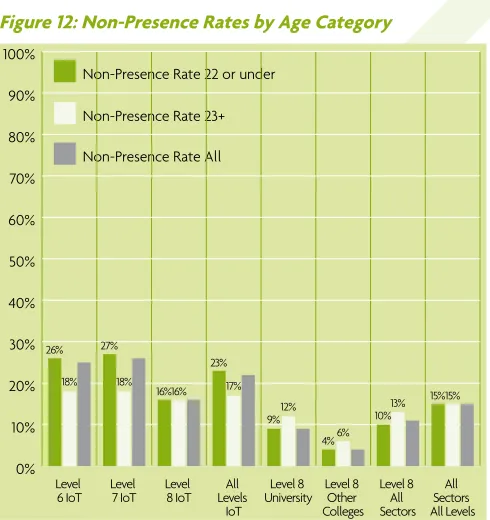 Figure 12: Non-Presence Rates by Age Category