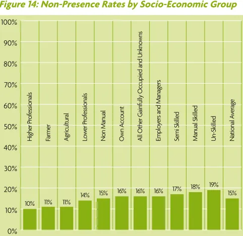 Figure 14: Non-Presence Rates by Socio-Economic Group