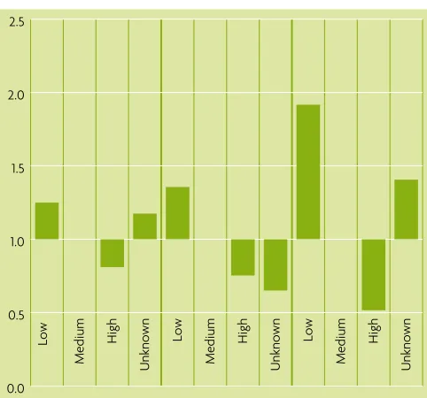 Figure 16: Overall Non-Progression Rates by Leaving 