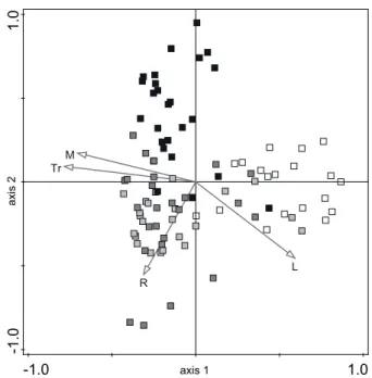 Fig. 2  PCA analysis of the phytosociological samples from 1961  (white squares), 1982 (light grey squares), 1994 (dark grey squares)  and 2011 (black squares) completed with environmental variables: 
