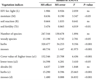 Tab. 2  Results of one-way ANOVA testing the effect of four community  series on the mean value of ecological indicator values (EIV), mean number  of woody, herbaceous and moss species, and mean cover values of higher and  lower trees, shrubs, herbs and mo