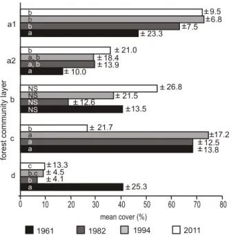 Fig. 3  Changes in the forest community structure expressed by  the mean cover values (± standard deviation) of the layers of higher  trees (a1), lower trees (a2), shrubs (b), herbs (c) and mosses (d)