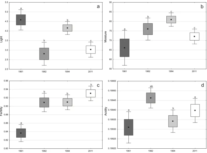 Fig. 4  Changes in mean: light (a), soil moisture (b), soil fertility (c), and soil acidity (d) indicator values in subsequent stages of the  study; values after Box–Cox transformation