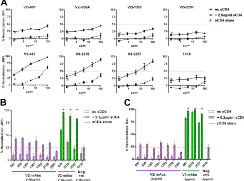 FIG 1 Inﬂuence of CD4 engagement on virus neutralization by V2i and V3 MAbs. (A) Neutralization of JRFL pseudovirus by V2i, V3, and control MAbs wastested following treatment with or without sCD4