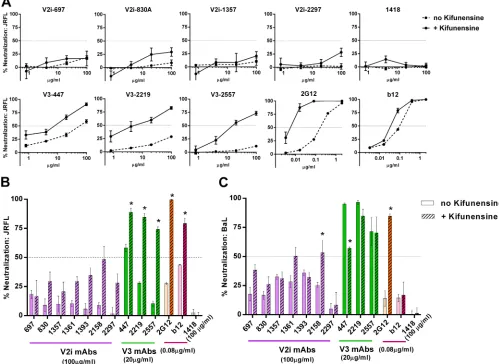 FIG 2 Changes in N-glycan sugar composition affect virus neutralization by V3 MAbs but not V2i MAbs