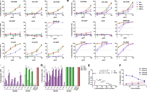 FIG 3 Time-dependent increase of virus neutralization by V2i and V3 MAbs. (A, B) Virus neutralization was measured after JRFL or BaL.ec1 was incubated withfrom the two-way ANOVA test comparing neutralization curves observed with virus-MAb preincubation of 