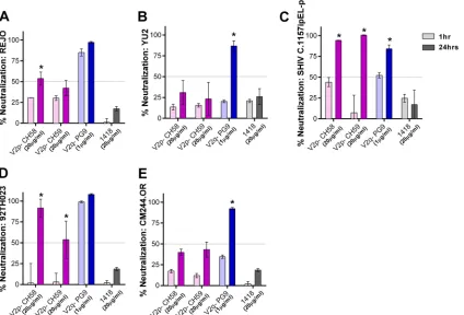FIG 7 Virus neutralization by V2p and V2q MAbs after prolonged virus-MAb incubation. Virus neutralization by V2p (CH58 and CH59) and V2q (PG9) MAbswas measured after 1 h versus 24 h of virus-MAb preincubation
