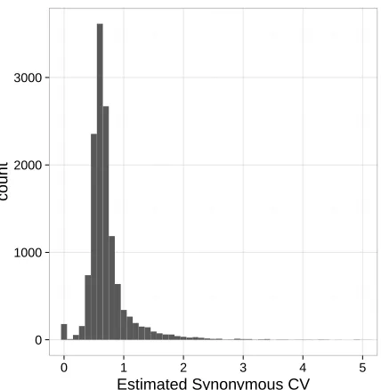 Figure 4.8 Histogram Showing the Range of the Estimated Synonymous CV for the Selectome Data Set.Note that the true maximum synonymous CV for the Selectome data sets was 21.29.