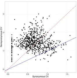 Figure 1.6 Comparison of Synonymous and Nonsynonymous Coefﬁcients of Variation (CV). For each ofthe 721 datasets, we plot its estimated synonymous and nonsynonymous CV