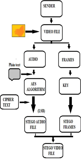 Fig 1. Proposed System Flow at Sender Side 