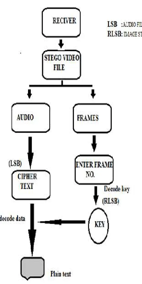 Fig 2. Proposed System Flow at Receiver Side  
