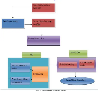 Fig 2. Proposed System Flow 
