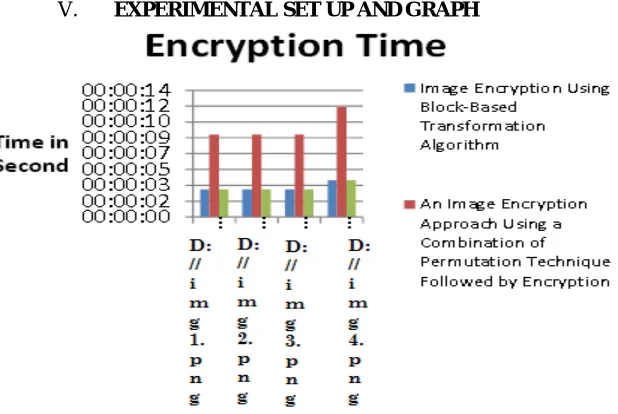 Fig 3. Encryption time for Reverse Texture 