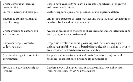 Table 1Dimensions of Learning Organizations by Marsick and Watkins (2003) 