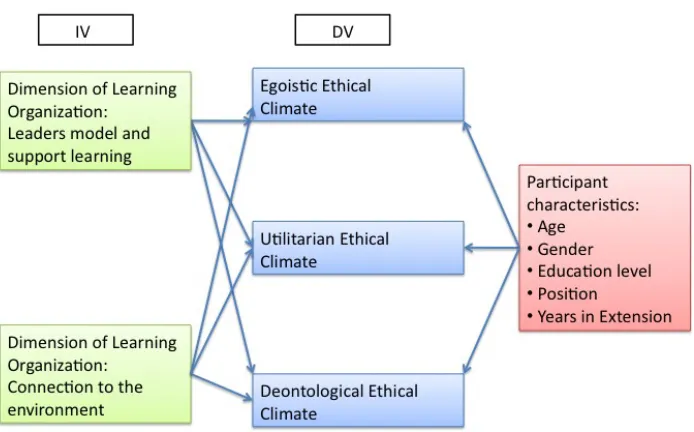 Figure 1.  Conceptual Framework of the Exploratory Relationship between Ethics and Learning in Organizations 