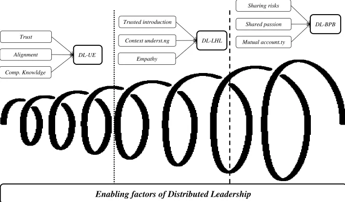 Figure 1 An expanded model of distributed leadership in organizational knowledge creation