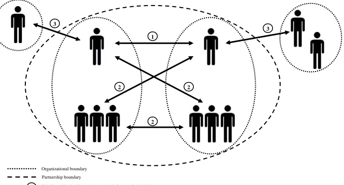 Figure 2 Different forms of distributed leadership 