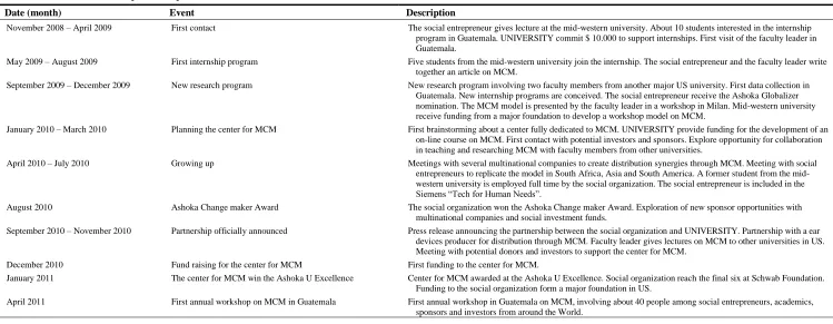Table 1 Timeline of the partnership 