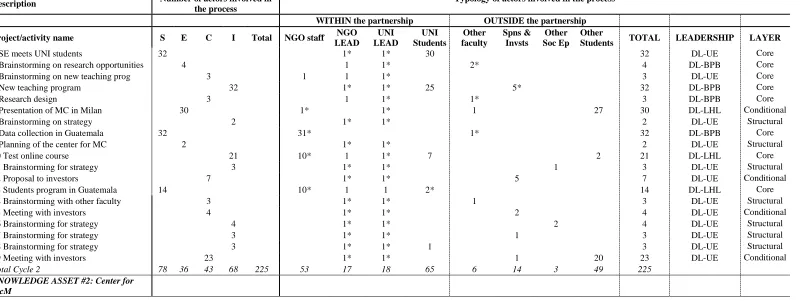 Table 5 Cycle 2 (Aug. 2009 to Apr. 2010) Number of actors involved in the process 