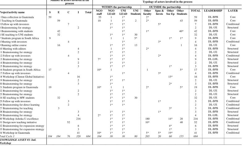 Table 6 Cycle 3 (May 2010 to Jun. 2011) Number of actors involved in the 