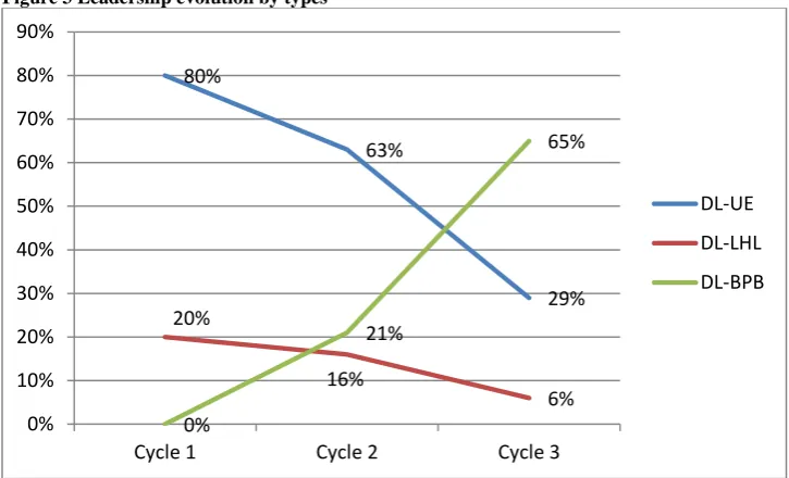 Figure 4 Leadership distribution by layers 
