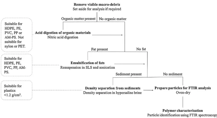 Fig. (HDPE),1. Sequential extraction protocol for the recovery of the most prevalent microplastic pollutants from green turtle chymeshowing polymer suitability