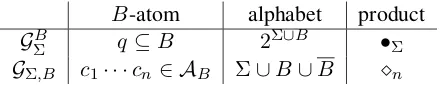 Table 1: Guarded strings 2 ways, given Σ and B
