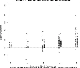 Figure 2. RR versus Cochrane Assessment