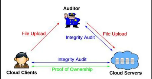Fig. 2 the system model of SecCloud system 
