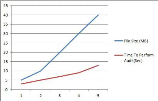 Fig. 7 . Graphical representation of Impact of auditing on files having different file format 