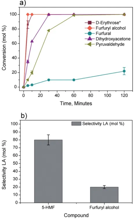 Fig. 6(a) Stability of model compounds at 150formic acid is detected fromHto levulinic acid at 150 �C catalysed by 2.5 wt%2SO4 (b) selectivities of 5-hydroxymethylfurfural and furfuryl alcohol �C catalysed by 2.5 wt% H2SO4