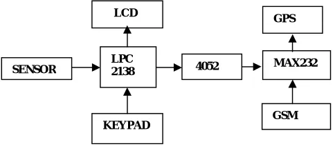 Fig 3 The block schematic of main server unit 