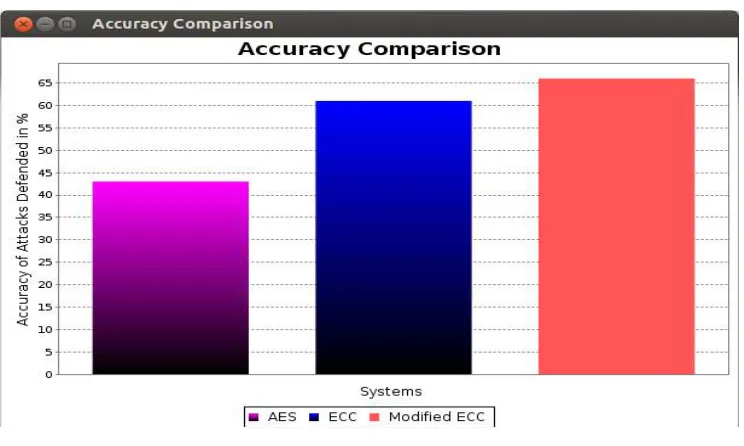 Fig.2..Accuracy Comparison Graph   