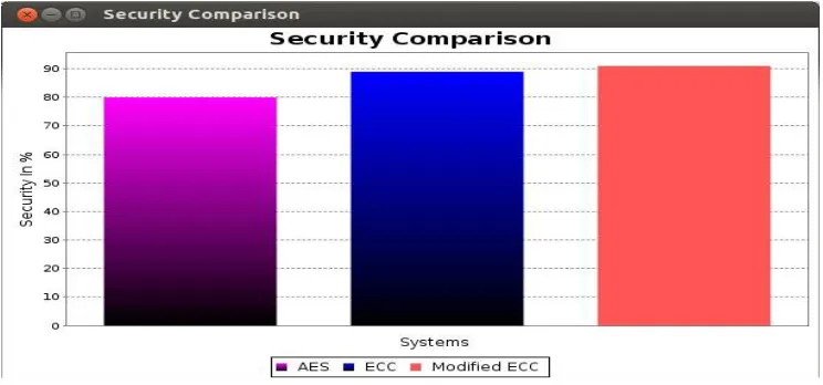 Figure 3 shows the Security comparison graph for three different techniques those are AES, ECC, and Modified ECC from which we can clearly see that we will get higher security by using modified ECC