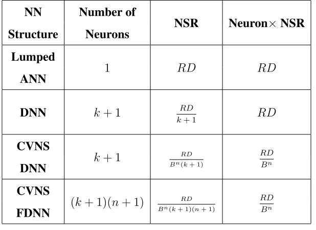 Table 2.2: Comparison of different sigmoidal Adalines for a k +1 input