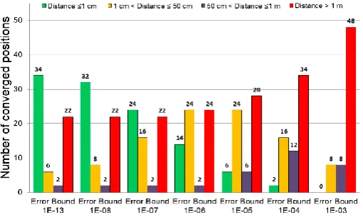 Figure 3: Number of converged PD position solutions as a function of location accuracy and error bound 