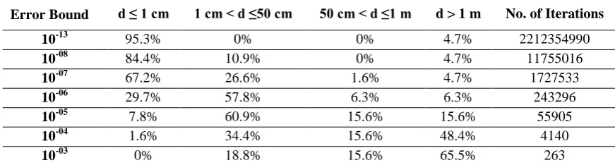Table 2: Results of SLS algorithm showing percentage of solutions converging within the defined 