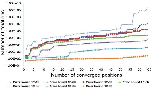 Figure 5: Number of converged positions as a function of both location accuracy and error bound for 