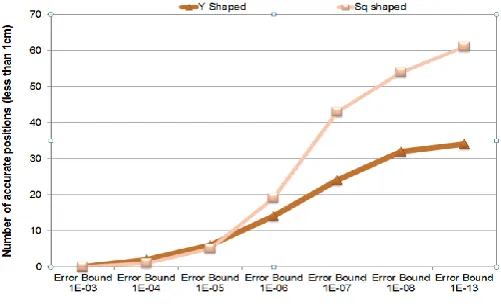 Figure 7: Number of accurate PD location solutions (< 1 cm from the PD source) for the two array 