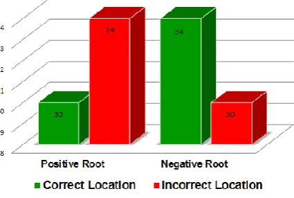 Figure 9: Location results of Bancroft algorithm using Y shaped antenna arrangement 