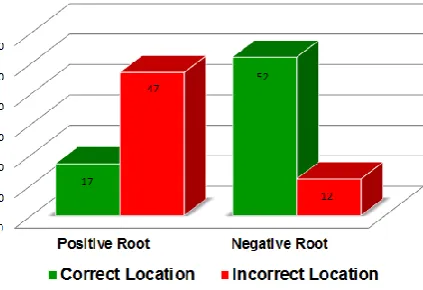 Figure 11: Location results of Bancroft algorithm using square shaped antenna arrangement 