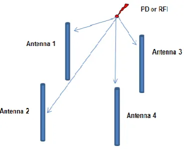 Figure 1: Basic configuration of a typical RF PD location setup.
